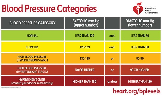 Gráfico de categorías de presión arterial