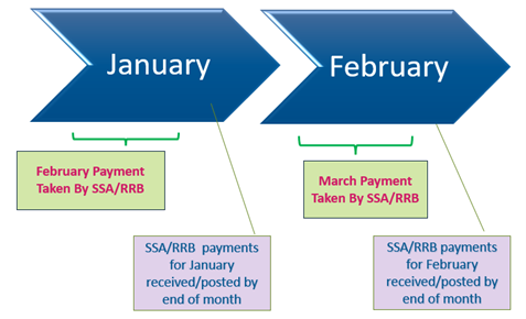 SSA/RRB Payment Timeline Chart
